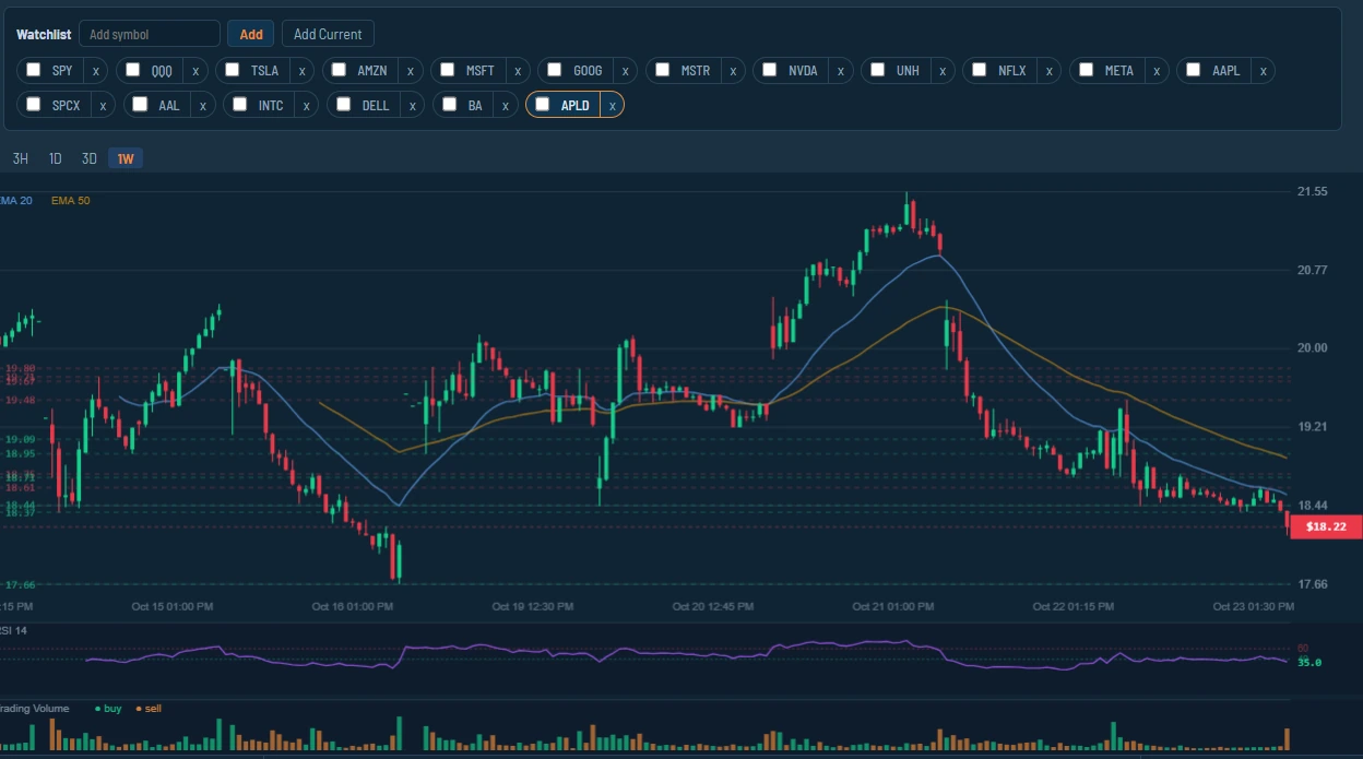 AiFs PRO chart of APLD over one week with the watchlist, EMA 20 and EMA 50, support and resistance levels, RSI and trading volume